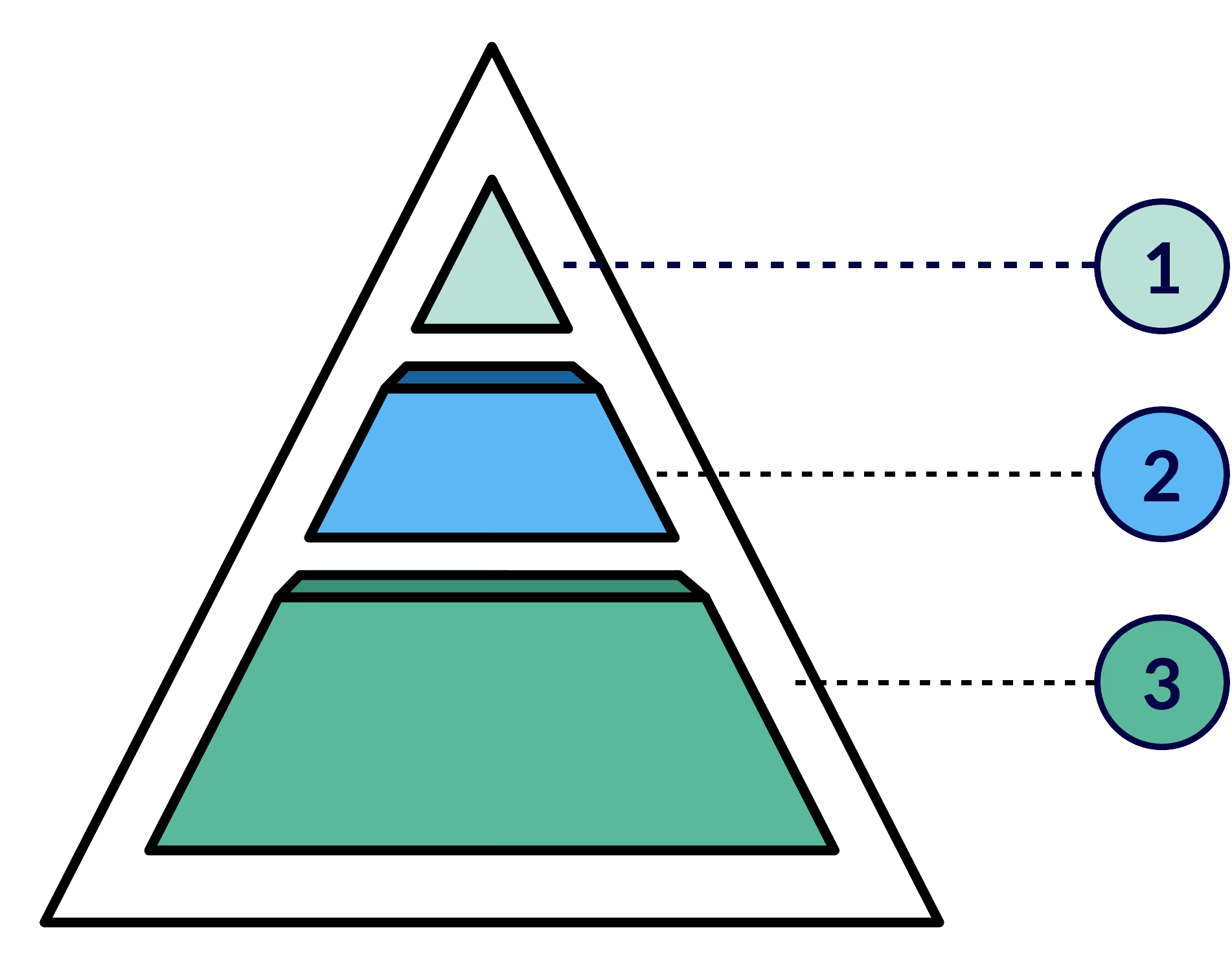 The 3 layers of a Java application